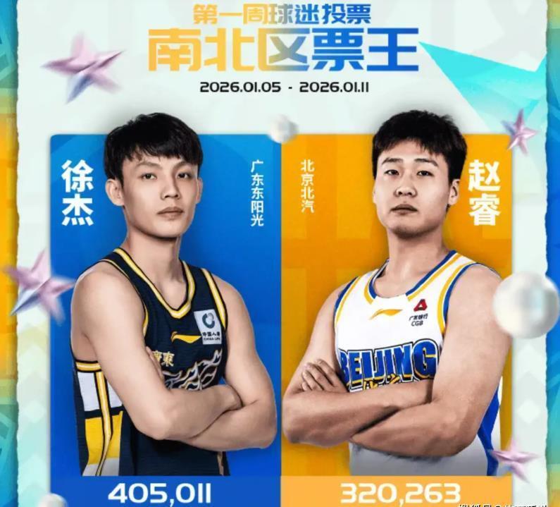 元游棋牌app下载-徐杰再次当选全明星票王，场均13+5，广东队欠他一份顶薪